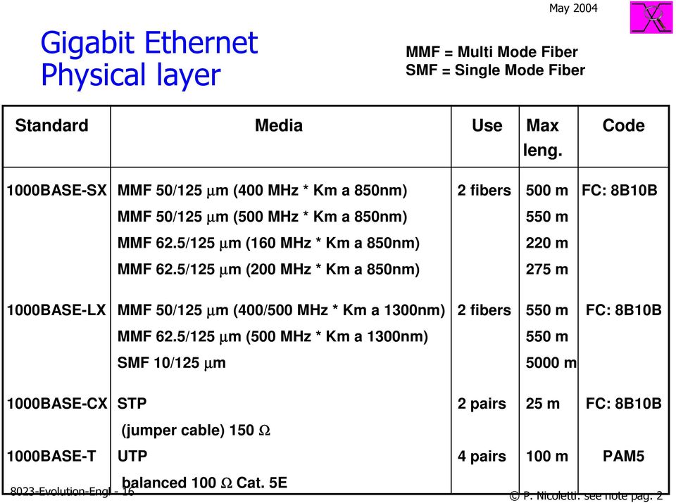 5/125 µm (160 MHz * Km a 850nm) 220 m MMF 62.