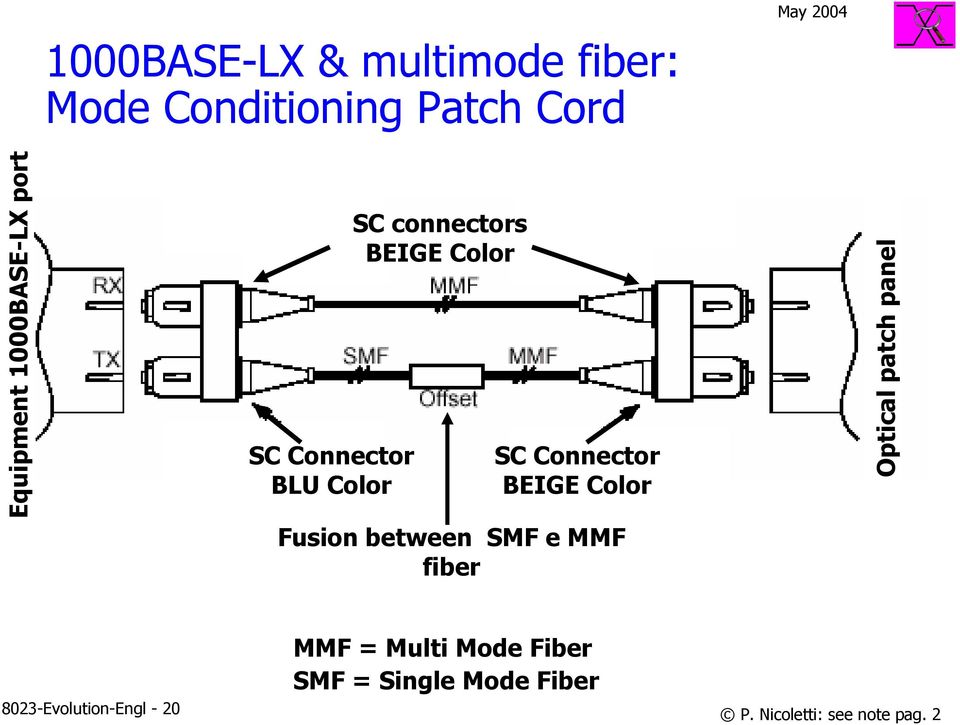 Color Fusion between SMF e MMF fiber Optical patch panel MMF = Multi Mode