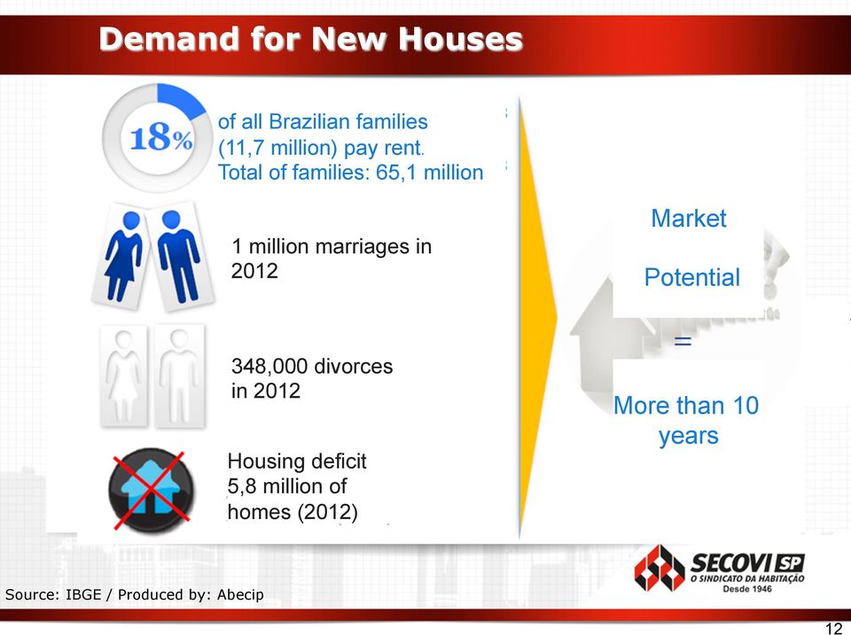 Total of families: 65,1 million 1 million marriages in 2012 Market