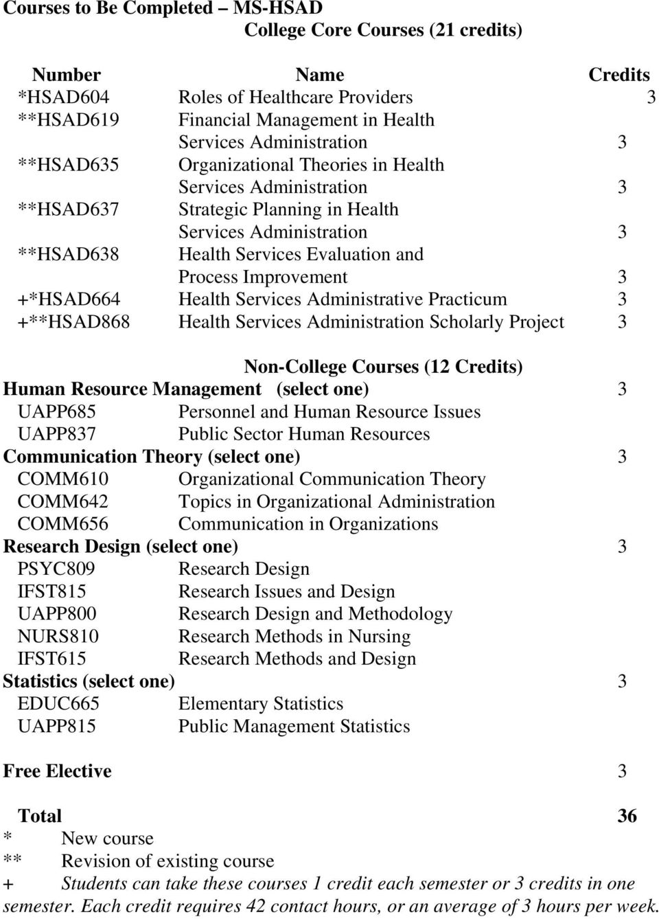 +*HSAD664 Health Services Administrative Practicum 3 +**HSAD868 Health Services Administration Scholarly Project 3 Non-College Courses (12 Credits) Human Resource Management (select one) 3 UAPP685