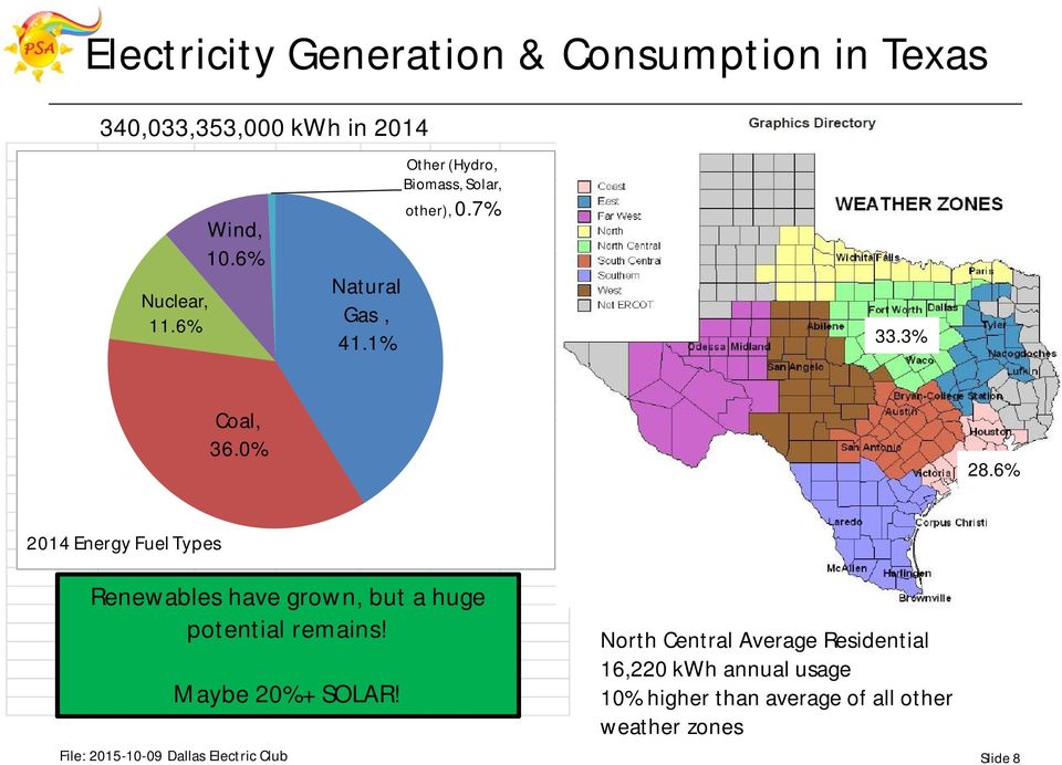 2014 MWh % incr Natural Gas 139,762,093 13% Coal 122,483,396 8% Nuclear 39,287,203-3% Wind 36,142,384 1102% Other 2,358,278 11% Total 340,033,353