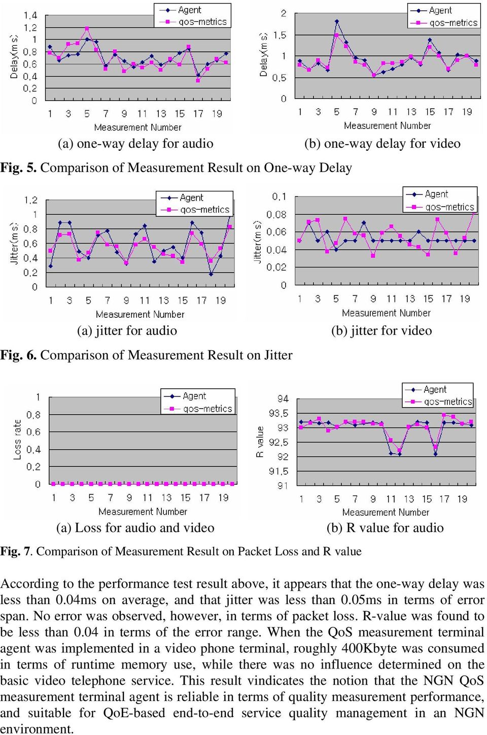 Comparison of Measurement Result on Packet Loss and R value (b) R value for audio According to the performance test result above, it appears that the one-way delay was less than 0.
