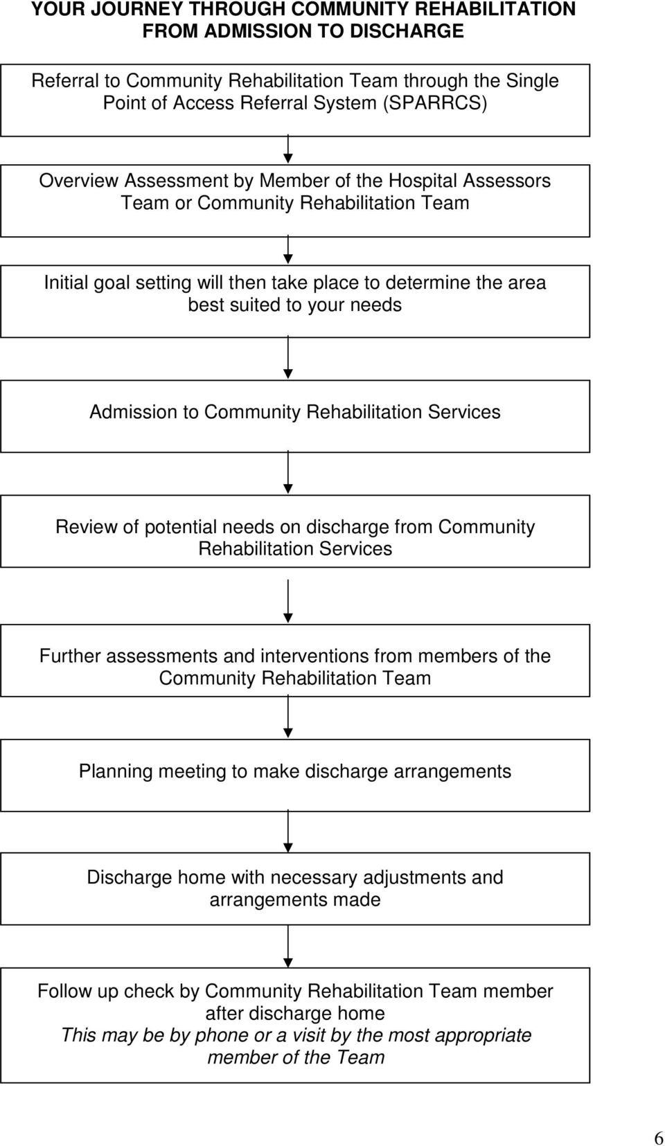 Services Review of potential needs on discharge from Community Rehabilitation Services Further assessments and interventions from members of the Community Rehabilitation Team Planning meeting to make