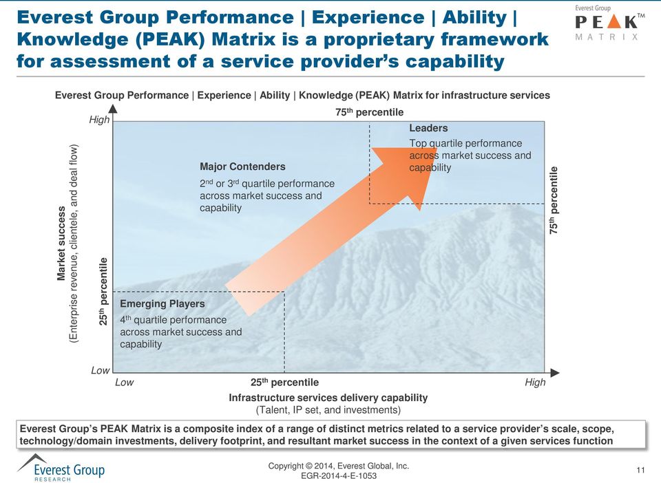 quartile performance across market success and capability 2 nd or 3 rd quartile performance across market success and capability Top quartile performance across market success and capability 75 th