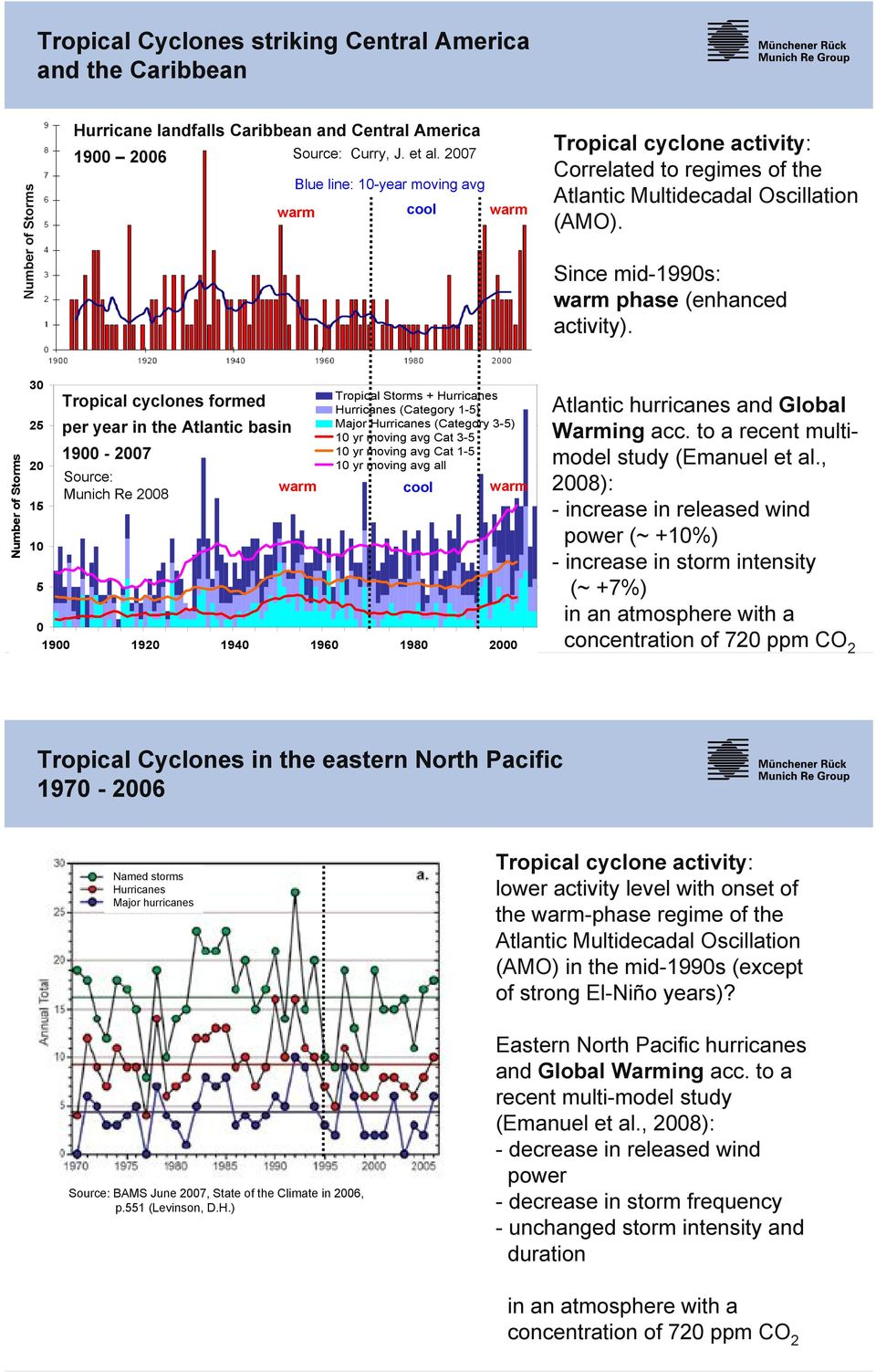Number of Storms 30 25 20 15 10 5 0 Tropical cyclones formed per year in the Atlantic basin 1900-2007 Source: warm Munich Re 2008 Tropical Storms + Hurricanes Hurricanes (Category 1-5) Major