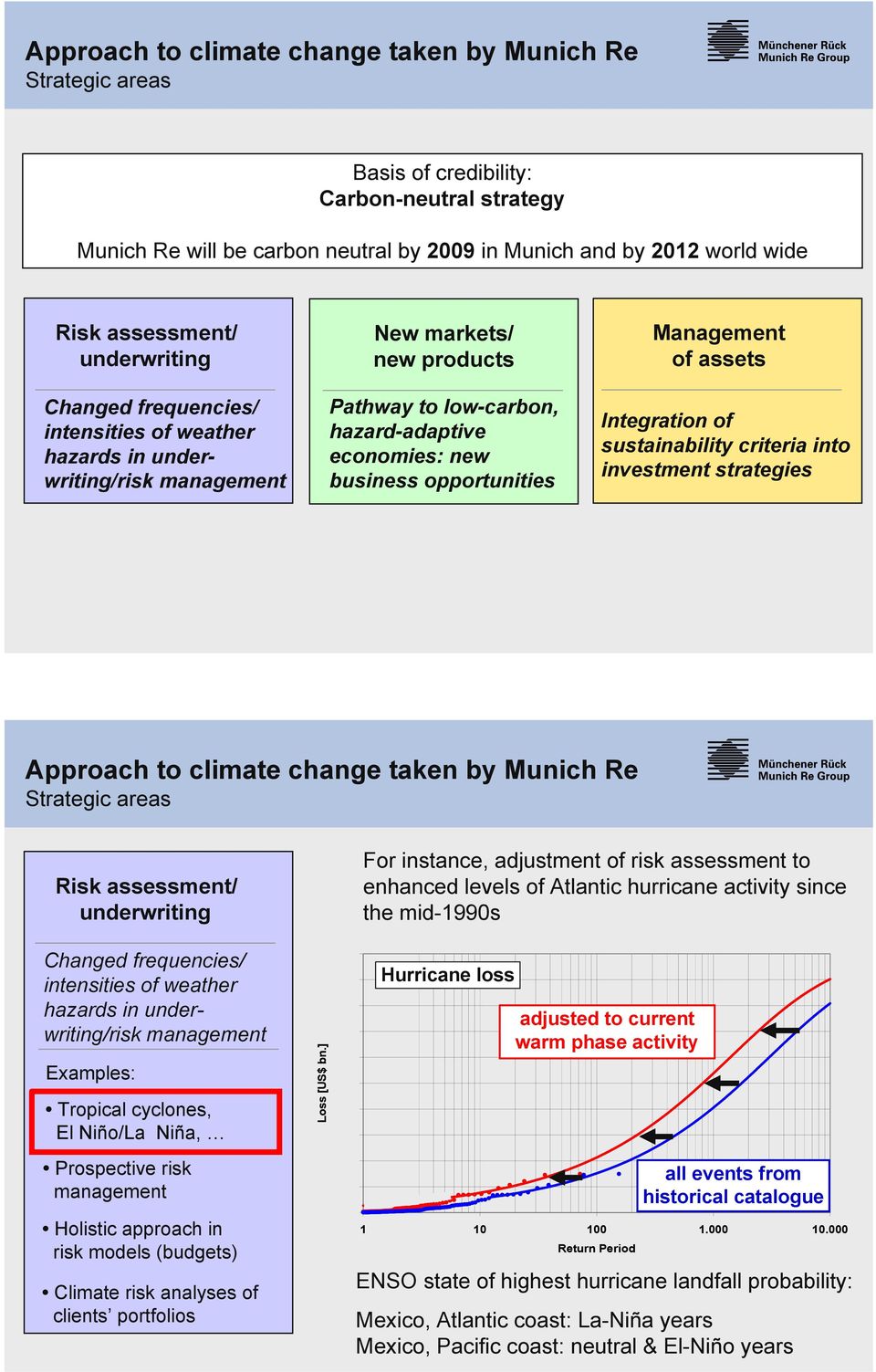 of assets Integration of sustainability criteria into investment strategies Approach to climate change taken by Munich Re Risk assessment/ underwriting Changed frequencies/ intensities of weather
