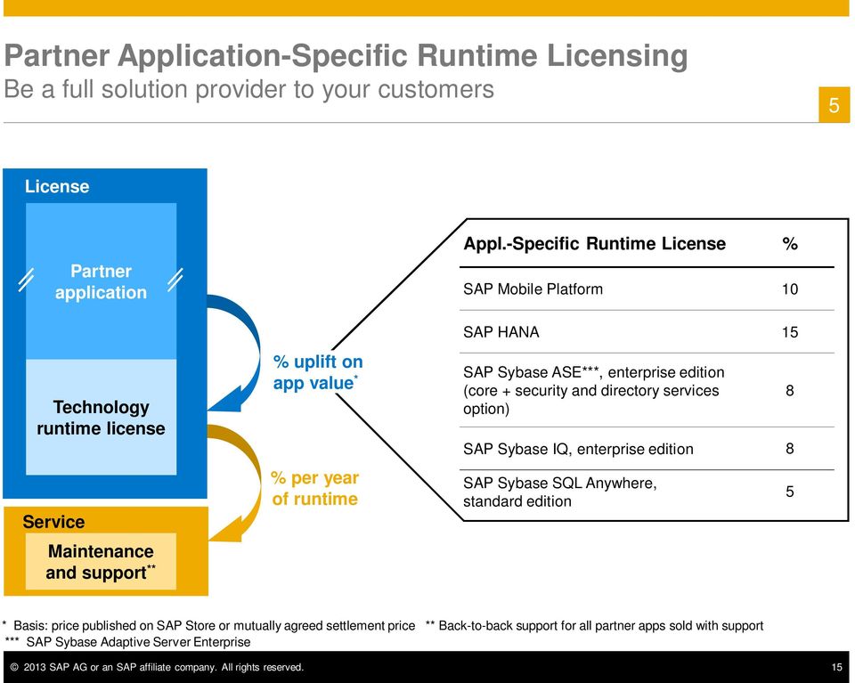 -Specific Runtime License % SAP Mobile Platform 10 SAP HANA 15 SAP Sybase ASE***, enterprise edition (core + security and directory services option) SAP Sybase IQ, enterprise
