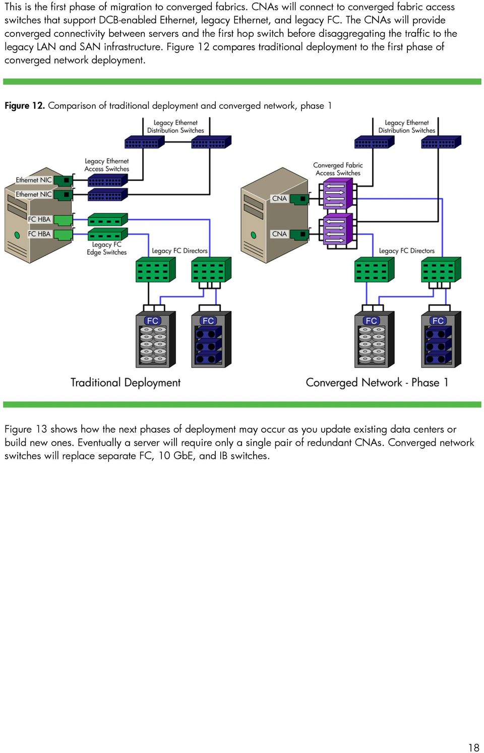 Figure 12 compares traditional deployment to the first phase of converged network deployment. Figure 12.