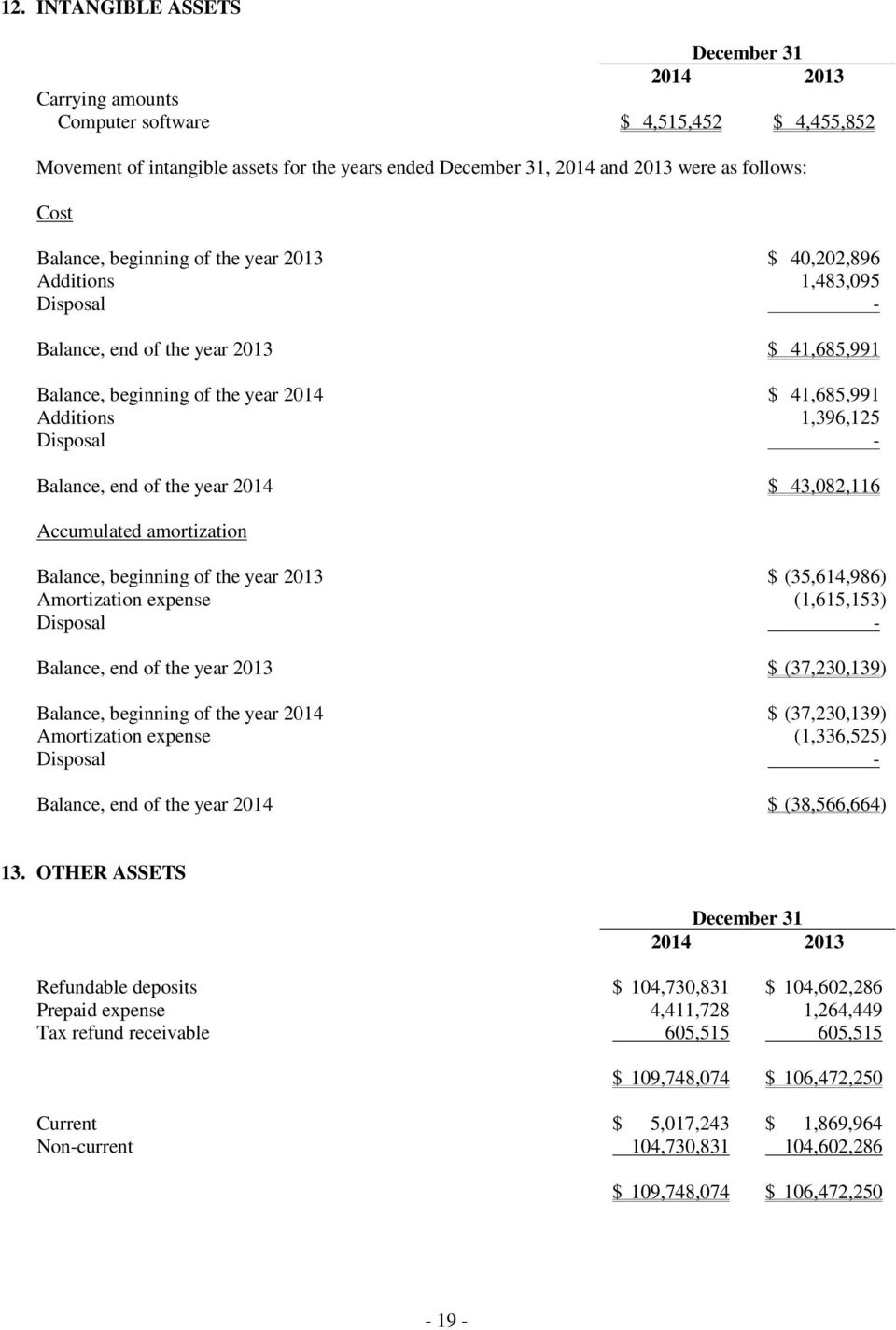 2014 $ 43,082,116 Accumulated amortization Balance, beginning of the year 2013 $ (35,614,986) Amortization expense (1,615,153) Disposal - Balance, end of the year 2013 $ (37,230,139) Balance,