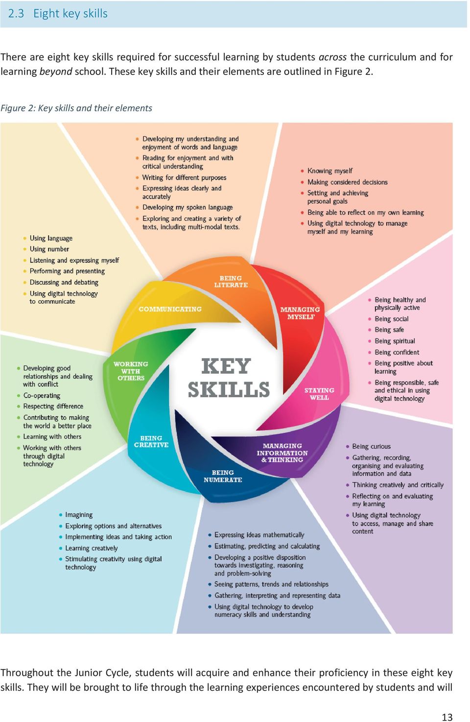 Figure 2: Key skills and their elements Throughout the Junior Cycle, students will acquire and enhance their