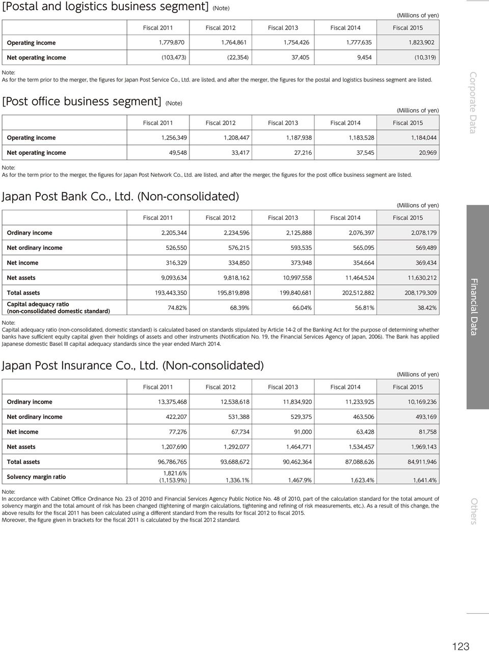 are listed, and after the merger, the figures for the postal and logistics business segment are listed.