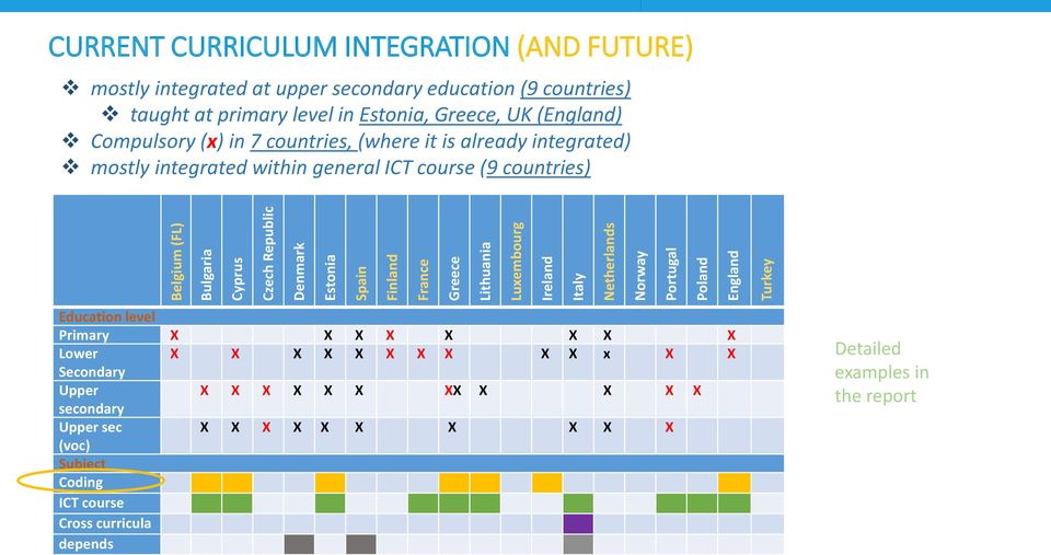 (x) in 7 countries, (where it is already integrated) mostly integrated within general ICT course (9 countries) Education level Primary X X X X X X X X Lower X X X X X X X X