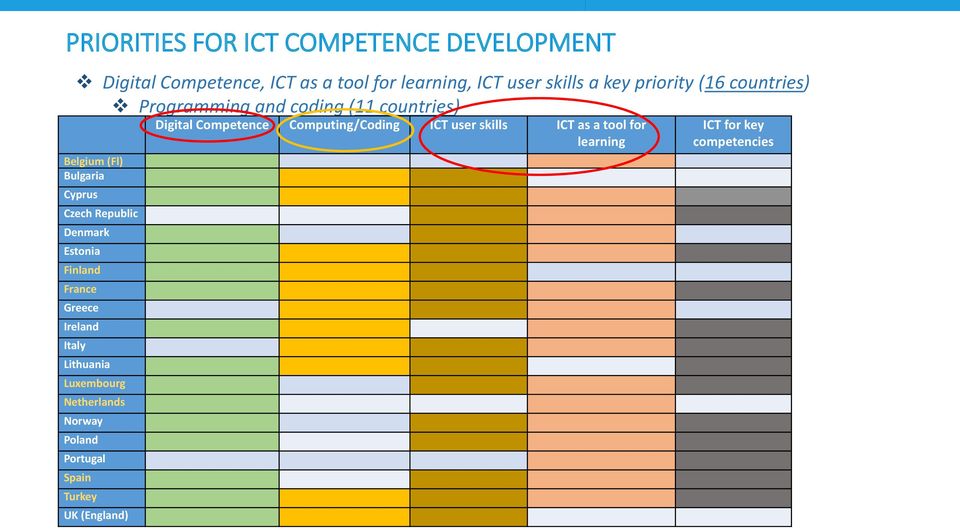 ICT as a tool for learning ICT for key competencies Belgium (Fl) Bulgaria Cyprus Czech Republic Denmark Estonia