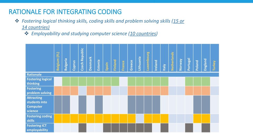 skills and problem solving skills (15 or 14 countries) Employability and studying computer science (10 countries) Rationale