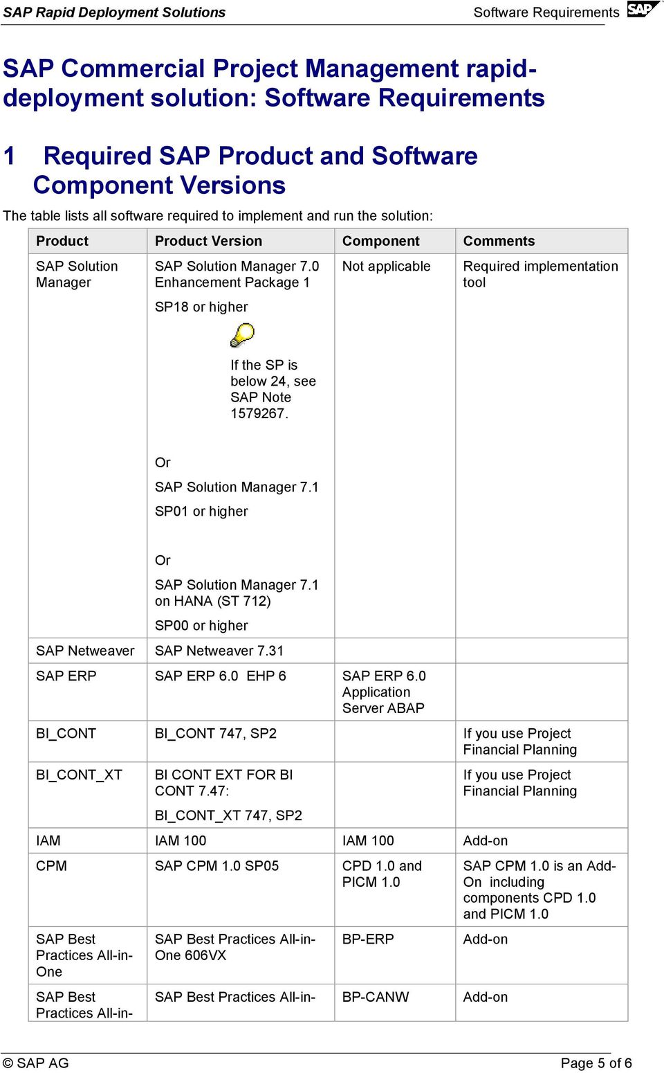 0 Enhancement Package 1 SP18 or higher Not applicable Required implementation tool If the SP is below 24, see SAP Note 1579267. Or SAP Solution Manager 7.1 SP01 or higher Or SAP Solution Manager 7.