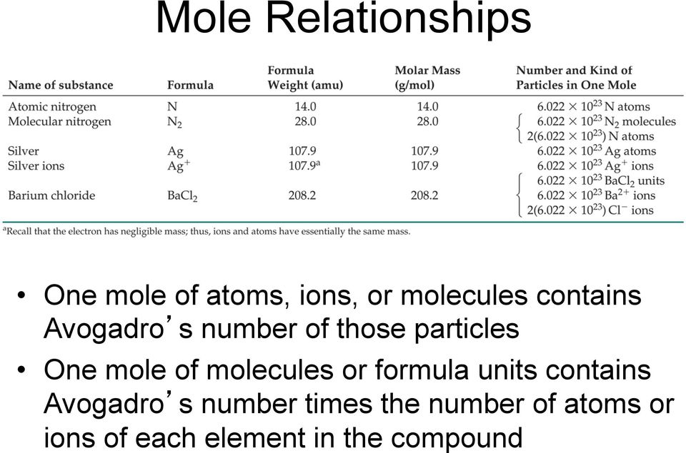 molecules or formula units contains Avogadro s number