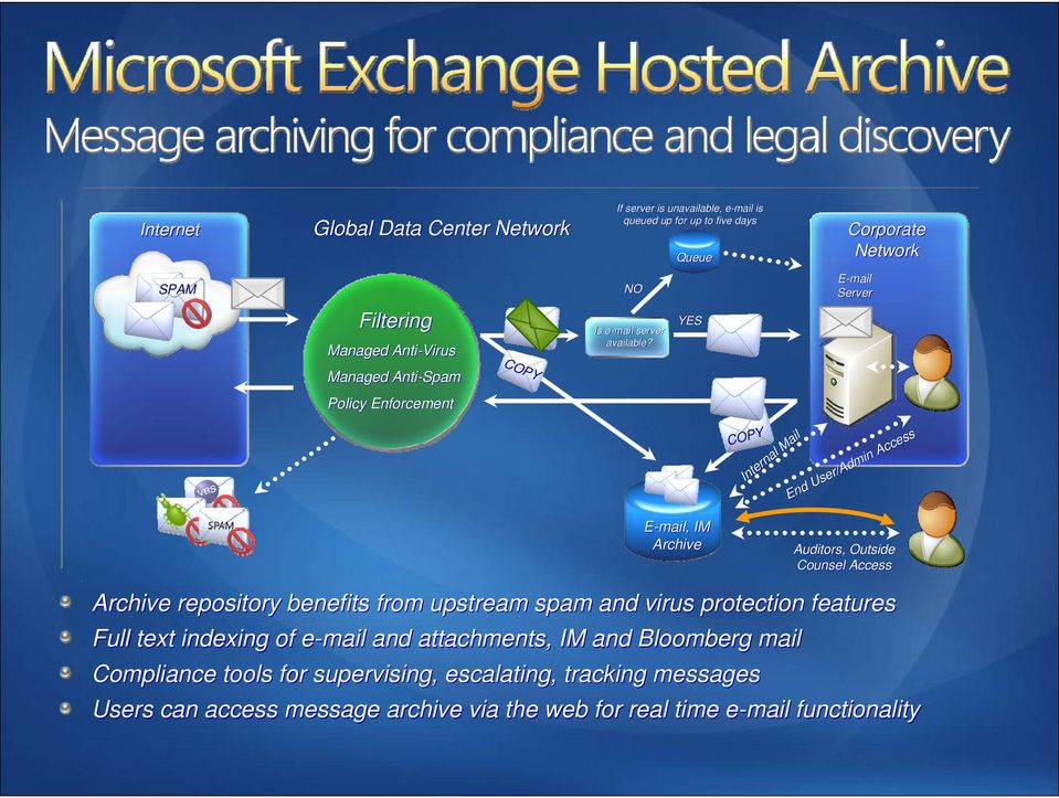 YES Managed Anti-Spam COPY Policy Enforcement COPY Internal Internal Mail Mail End User/Admin Access E-mail, IM Archive Auditors, Outside Counsel Access Archive
