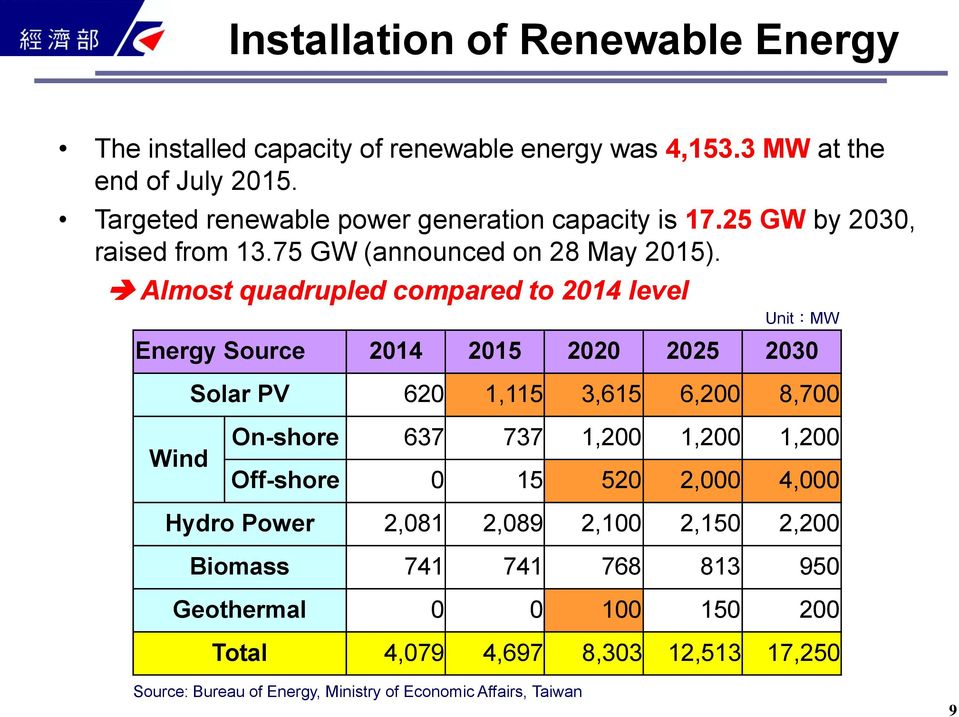 Almost quadrupled compared to 2014 level Unit:MW Energy Source 2014 2015 2020 2025 2030 Solar PV 620 1,115 3,615 6,200 8,700 Wind On-shore 637 737 1,200