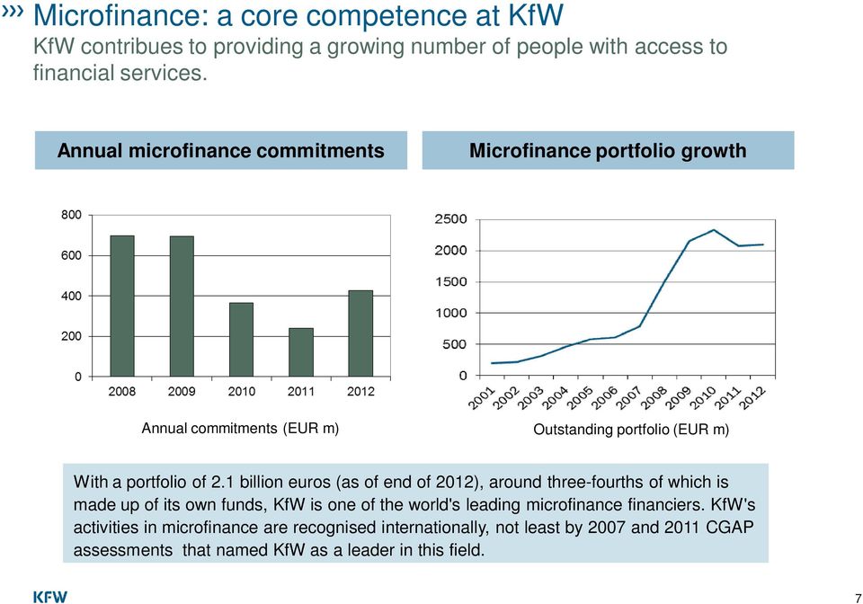 1 billion euros (as of end of 2012), around three-fourths of which is made up of its own funds, KfW is one of the world's leading microfinance