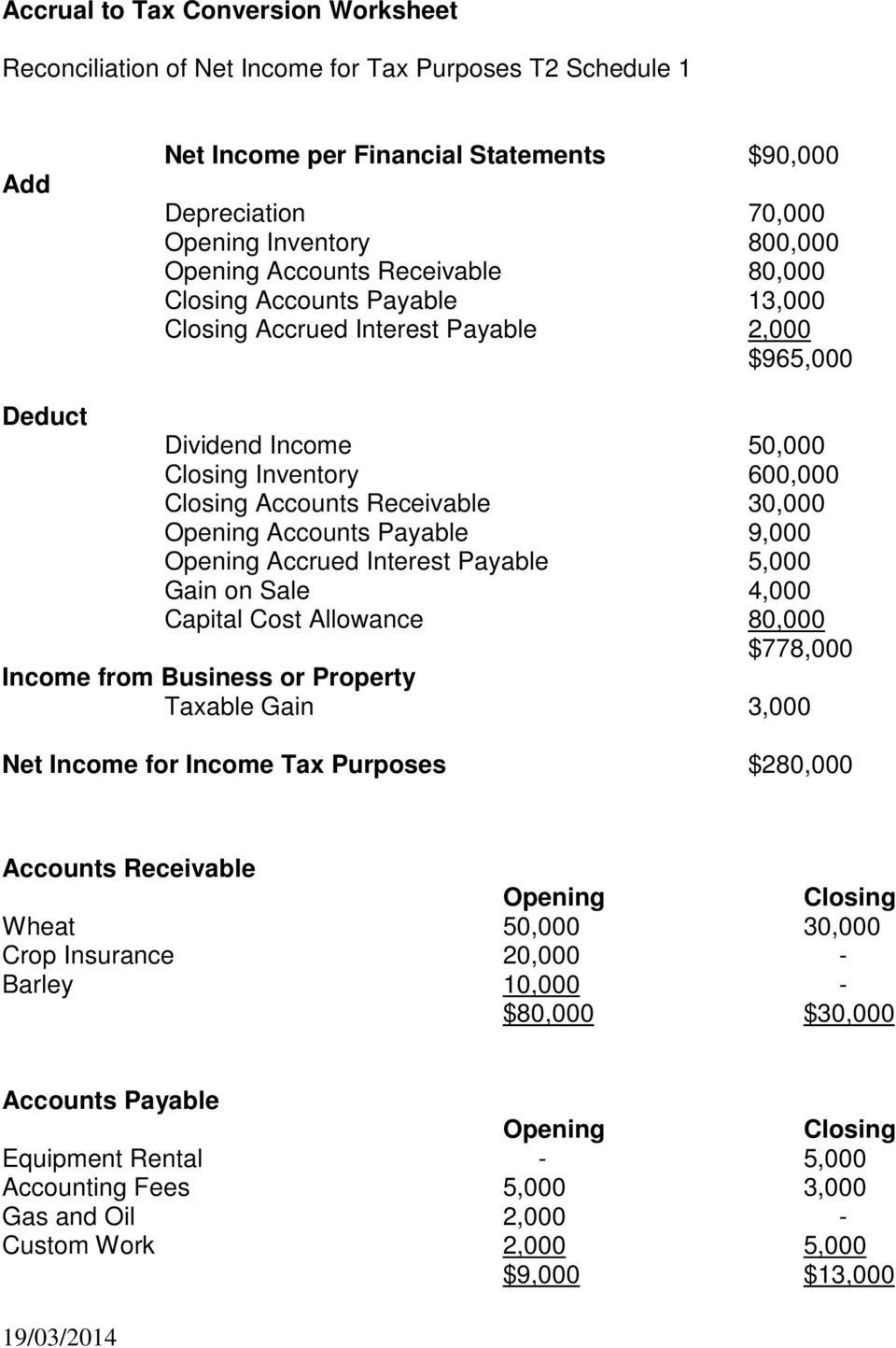 Opening Accounts Payable 9,000 Opening Accrued Interest Payable 5,000 Gain on Sale 4,000 Capital Cost Allowance 80,000 $778,000 Income from Business or Property Taxable Gain 3,000 Net Income for