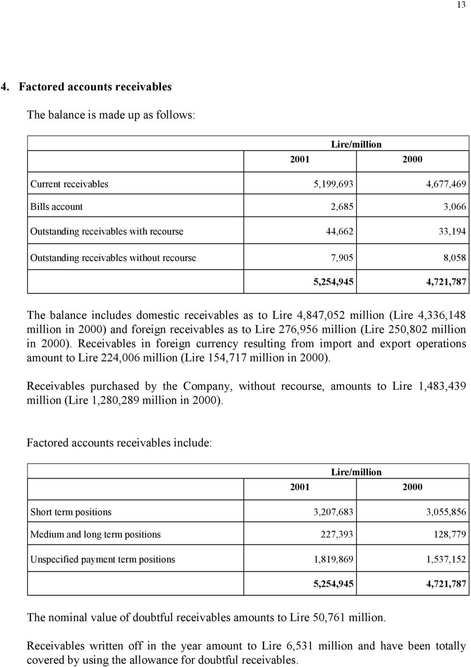 foreign receivables as to Lire 276,956 million (Lire 250,802 million in 2000).