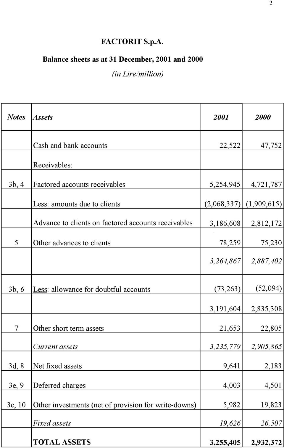 78,259 75,230 3,264,867 2,887,402 3b, 6 Less: allowance for doubtful accounts (73,263) (52,094) 3,191,604 2,835,308 7 Other short term assets 21,653 22,805 Current assets 3,235,779