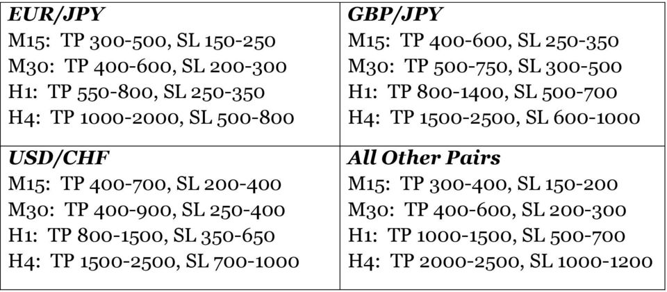 GBP/JPY M15: TP 400-600, SL 250-350 M30: TP 500-750, SL 300-500 H1: TP 800-1400, SL 500-700 H4: TP 1500-2500, SL 600-1000