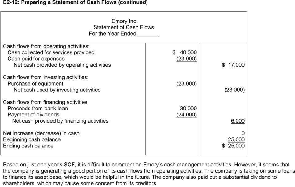 financing activities Net increase (decrease) in cash Beginning cash balance Ending cash balance Emory Inc Statement of Cash Flows For the Year Ended $ 40,000 (23,000) (23,000) 30,000 (24,000) $