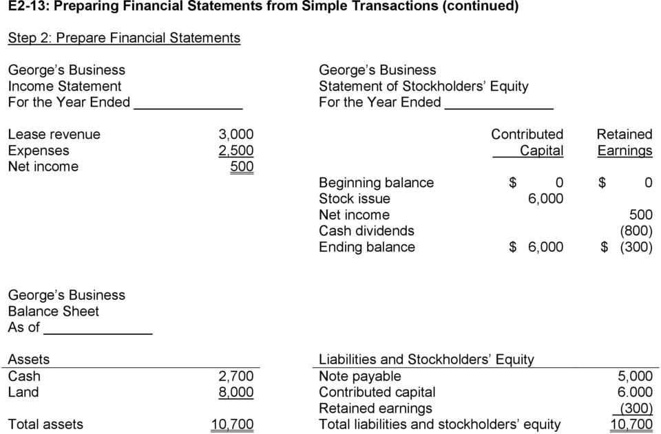 Cash dividends Ending balance Contributed Capital $ 0 6,000 $ 6,000 Retained Earnings $ 0 (800) $ (300) George s Business Balance Sheet As of Assets Cash Land
