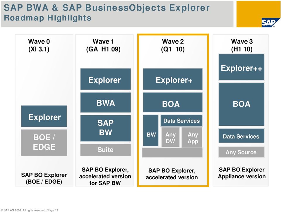 EDGE SAP BW Suite BW Data Services Any DW Any App Data Services Any Source SAP BO Explorer (BOE / EDGE) SAP BO