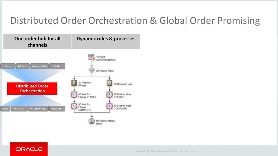 Center ecommerce Sites Mobile 1 Zone 1 Store1 Distributed Order Orchestration 2 Store 2 Sourcing