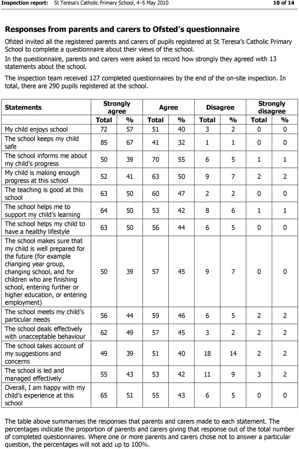 In the questionnaire, parents and carers were asked to record how strongly they agreed with 3 statements about the school.