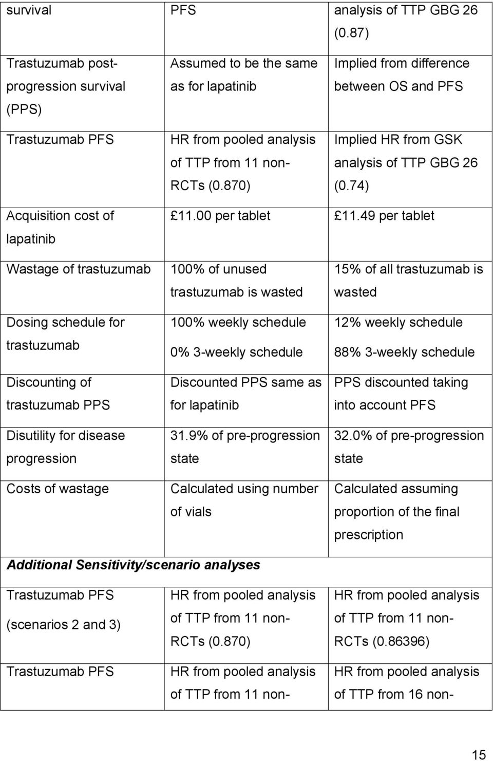 49 per tablet Wastage of trastuzumab Dosing schedule for trastuzumab Discounting of trastuzumab PPS Disutility for disease progression Costs of wastage 100% of unused trastuzumab is wasted 100%