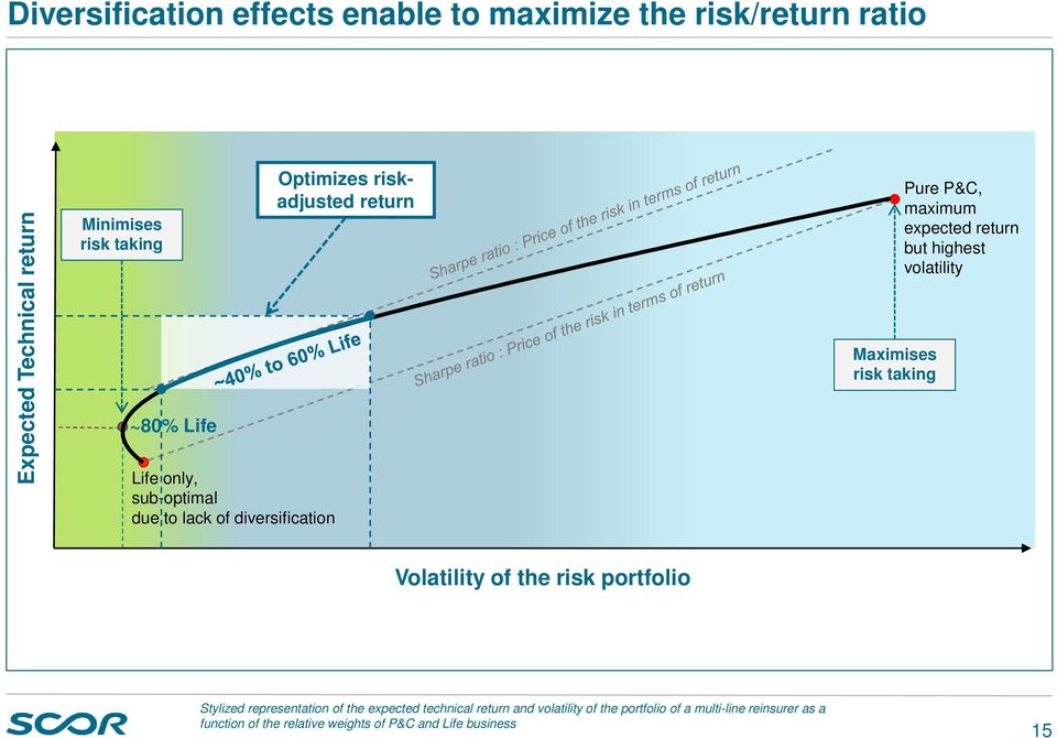 expected return but highest volatility Volatility of the risk portfolio Stylized representation of the expected technical