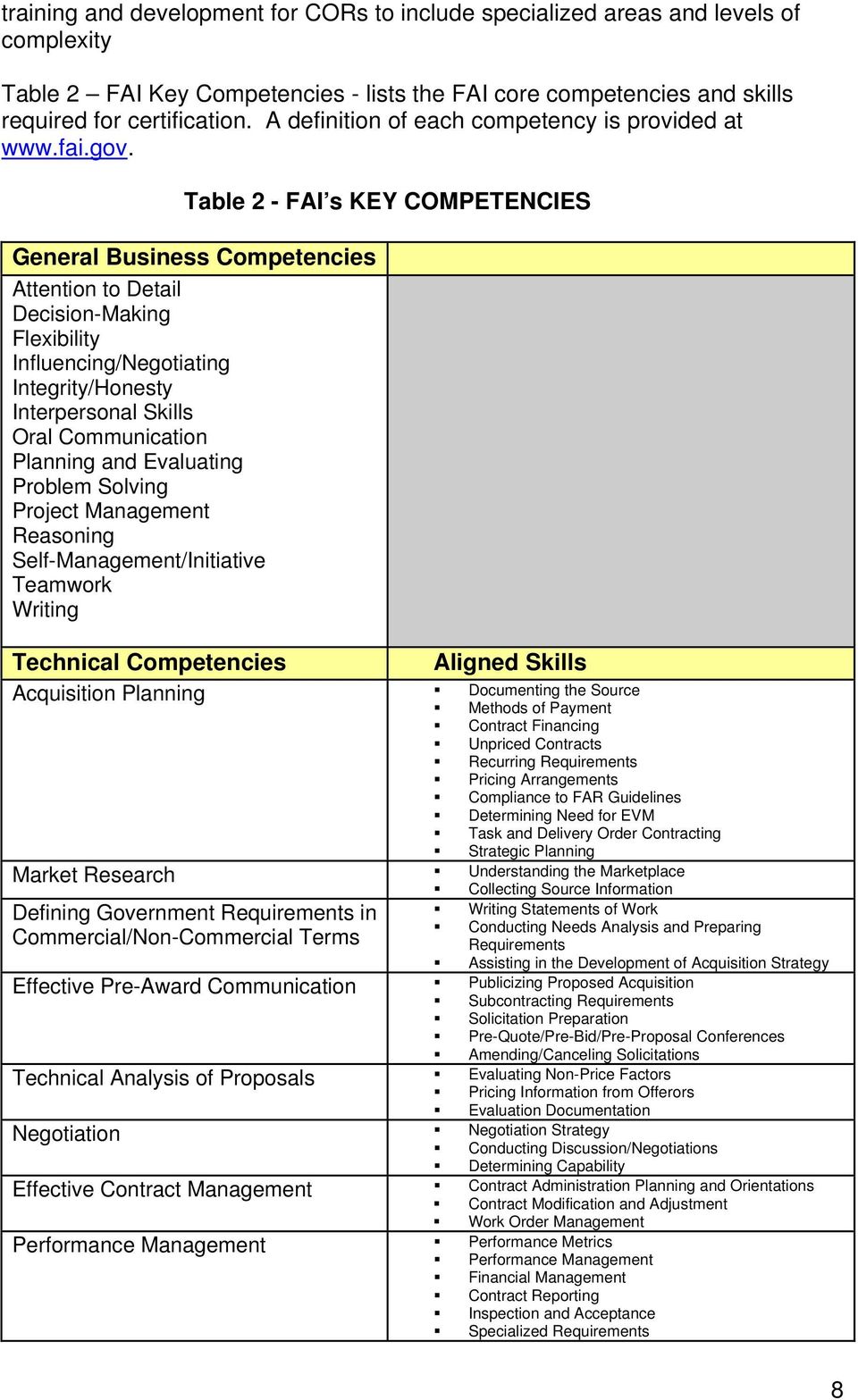 Table 2 - FAI s KEY COMPETENCIES General Business Competencies Attention to Detail Decision-Making Flexibility Influencing/Negotiating Integrity/Honesty Interpersonal Skills Oral Communication