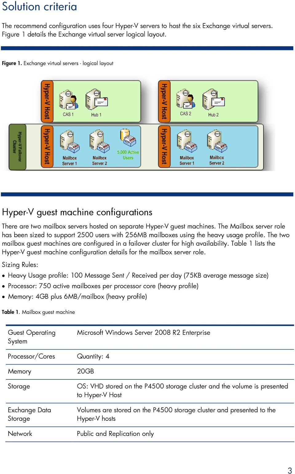 Exchange virtual servers - logical layout Hyper-V guest machine configurations There are two mailbox servers hosted on separate Hyper-V guest machines.