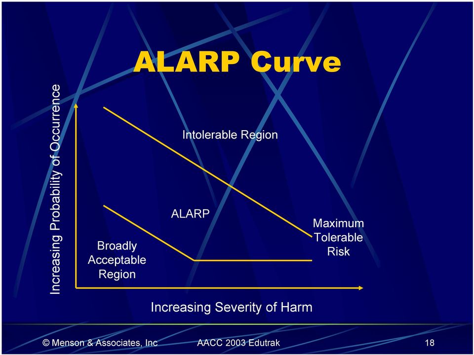 ALARP Increasing Severity of Harm Maximum