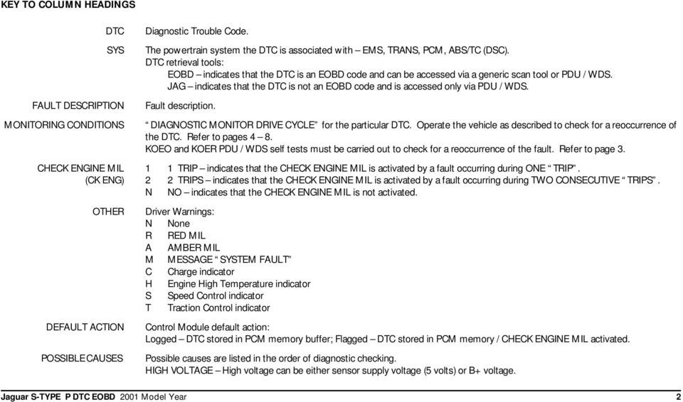 Fault description. DIAGNOSTIC MONITOR DRIVE CYCLE for the particular DTC. Operate the vehicle as described to check for a reoccurrence of the DTC. Refer to pages 4 8.
