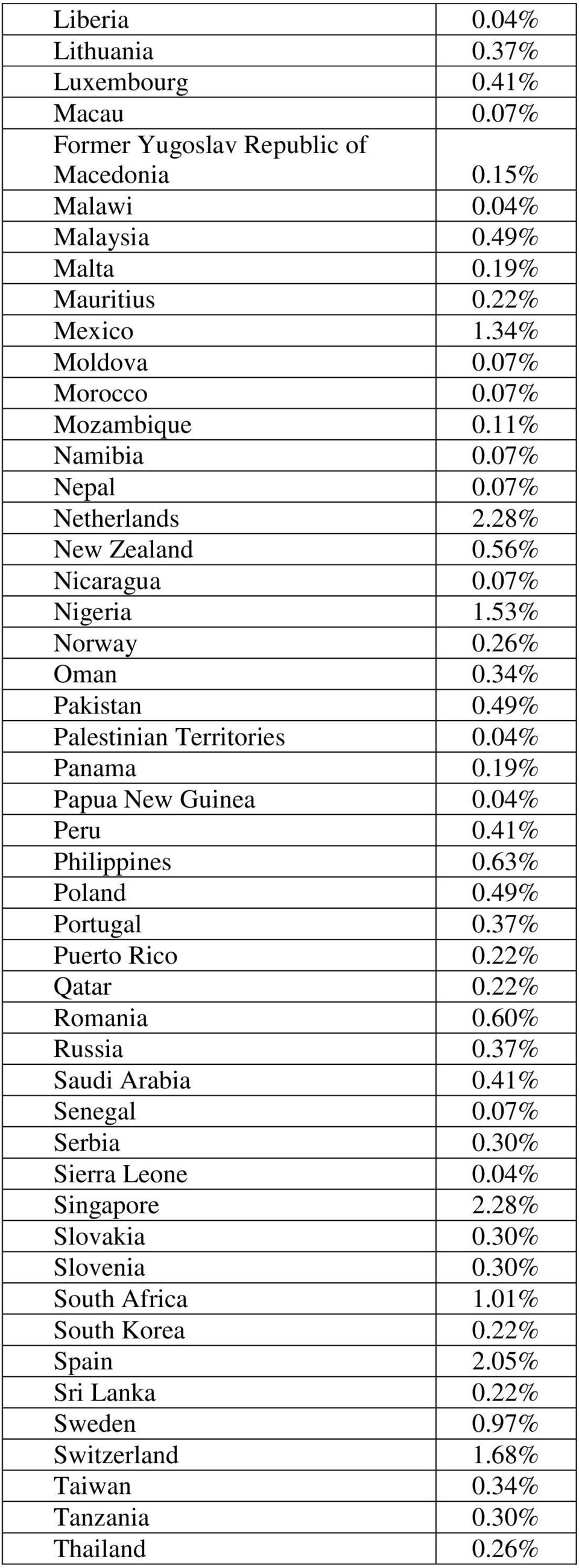 04% Panama 0.19% Papua New Guinea 0.04% Peru 0.41% Philippines 0.63% Poland 0.49% Portugal 0.37% Puerto Rico 0.22% Qatar 0.22% Romania 0.60% Russia 0.37% Saudi Arabia 0.41% Senegal 0.