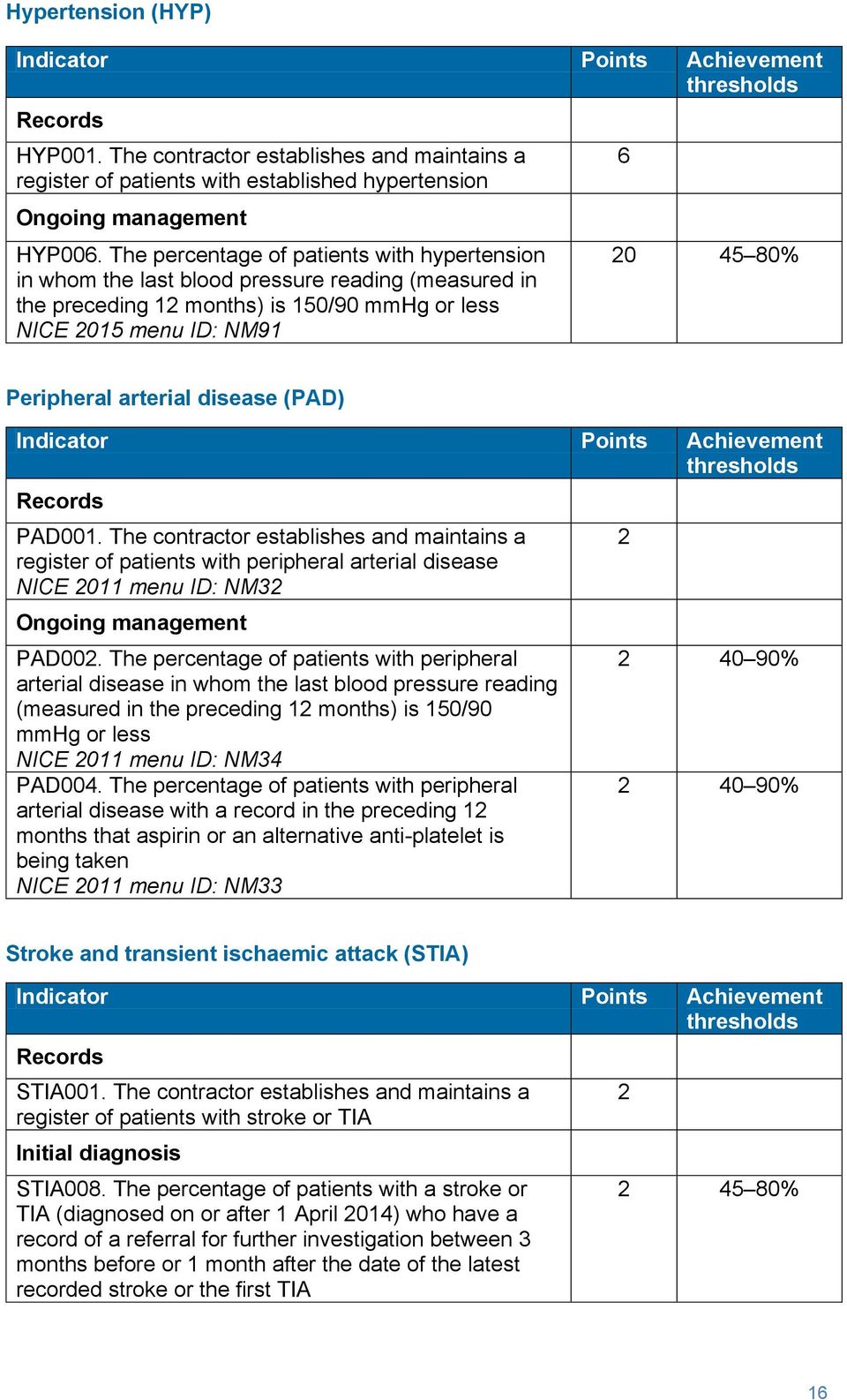 arterial disease (PAD) Indicator Points Achievement thresholds Records PAD001.