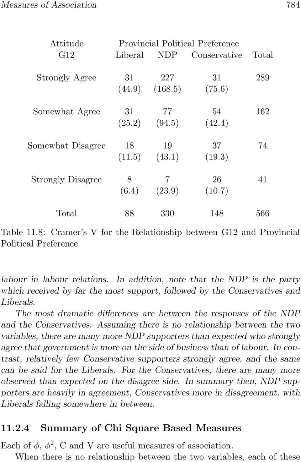 8: Cramer s V for the Relationship between G12 and Provincial Political Preference labour in labour relations.