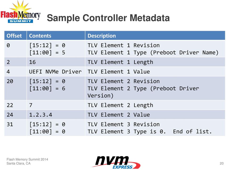 TLV Element 2 Revision TLV Element 2 Type (Preboot Driver Version) 22 7 TLV Element 2 Length 24 1.2.3.