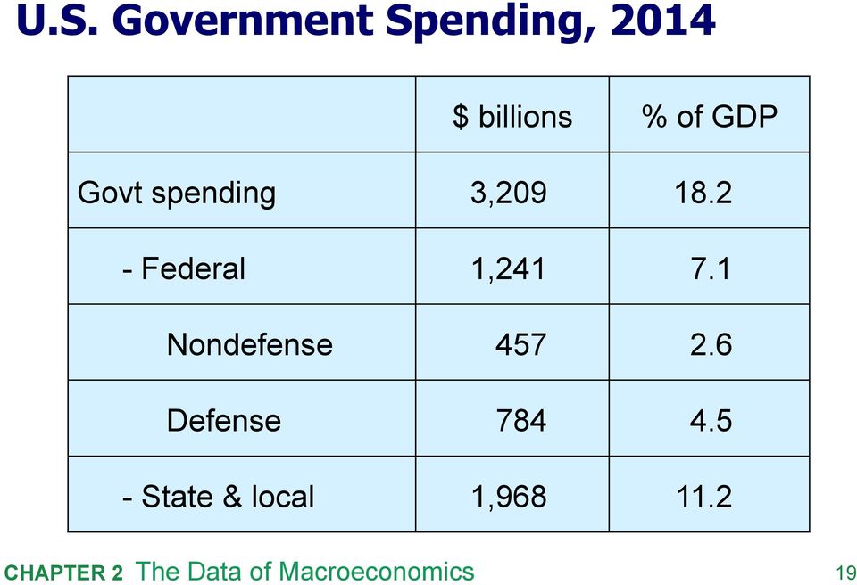 State & local $ billions 3,209 1,241