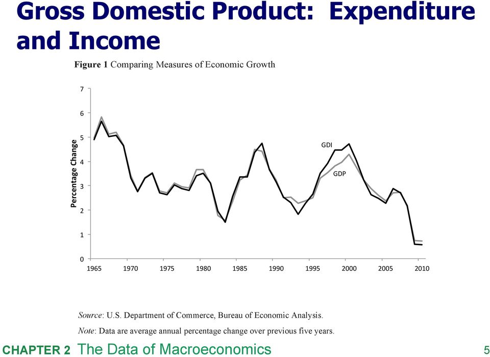 Regardless of whether it is GDP or GDI that in the end turns out to provide a more accurate Gross view Domestic of growth during the late 1990s, Product: our understanding of the qualitative
