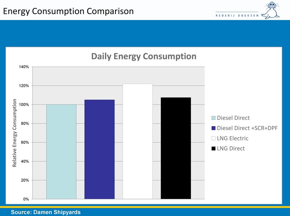 Consumption 120% 100% 80% 60% Diesel Direct