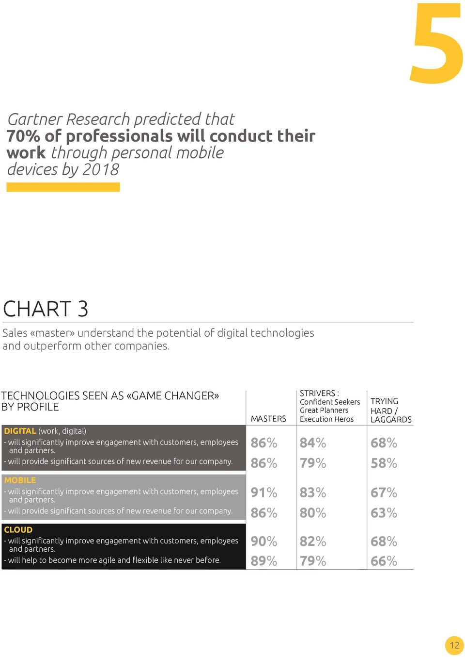 TECHNOLOGIES SEEN AS «GAME CHANGER» BY PROFILE MASTERS STRIVERS : Confident Seekers Great Planners Execution Heros TRYING HARD / LAGGARDS DIGITAL (work, digital) - will significantly improve