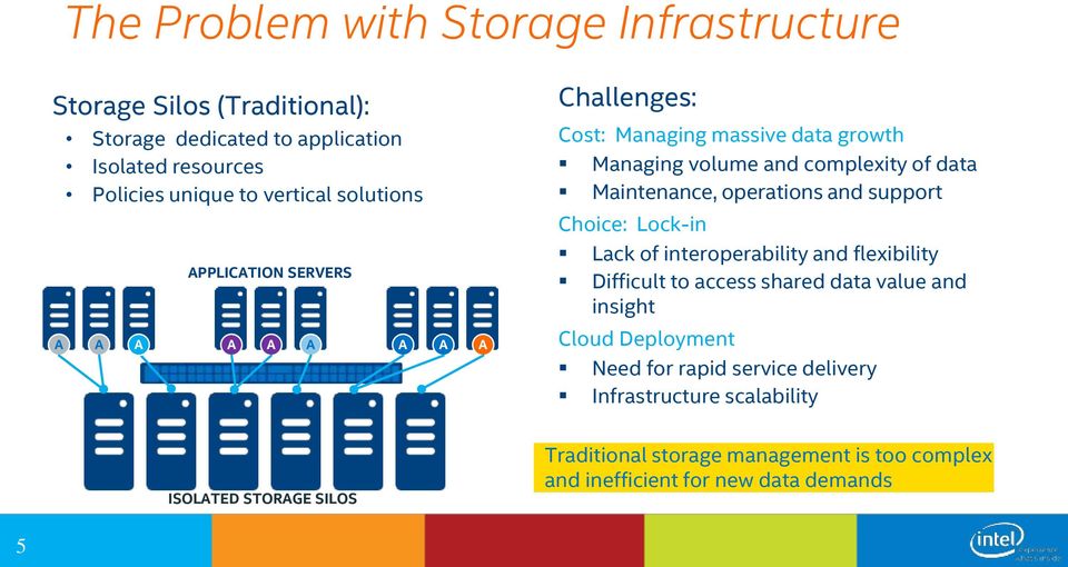 operations and support Choice: Lock-in Lack of interoperability and flexibility Difficult to access shared data value and insight Cloud Deployment Need
