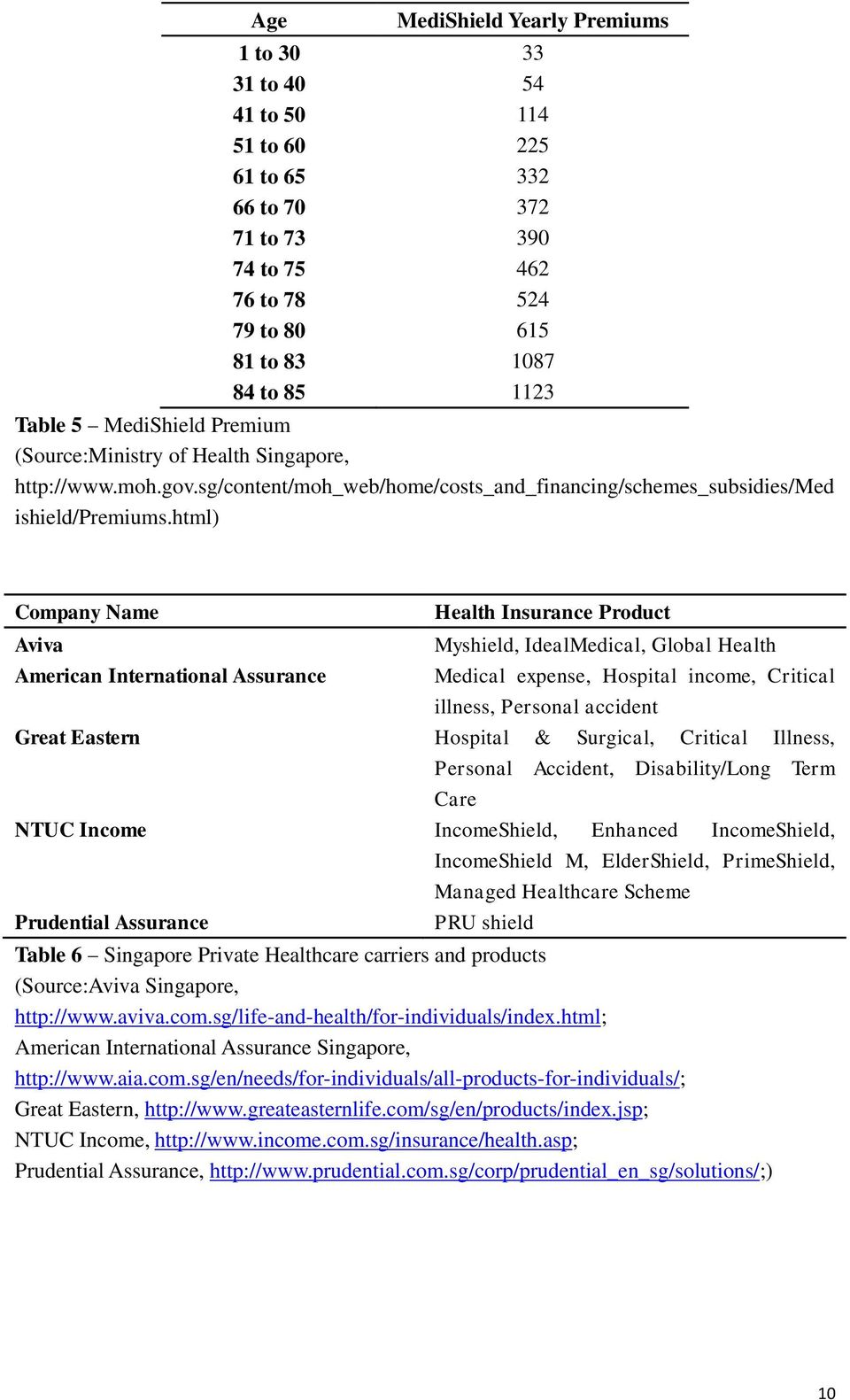 html) Company Name Aviva American International Assurance Health Insurance Product Myshield, IdealMedical, Global Health Medical expense, Hospital income, Critical illness, Personal accident Great