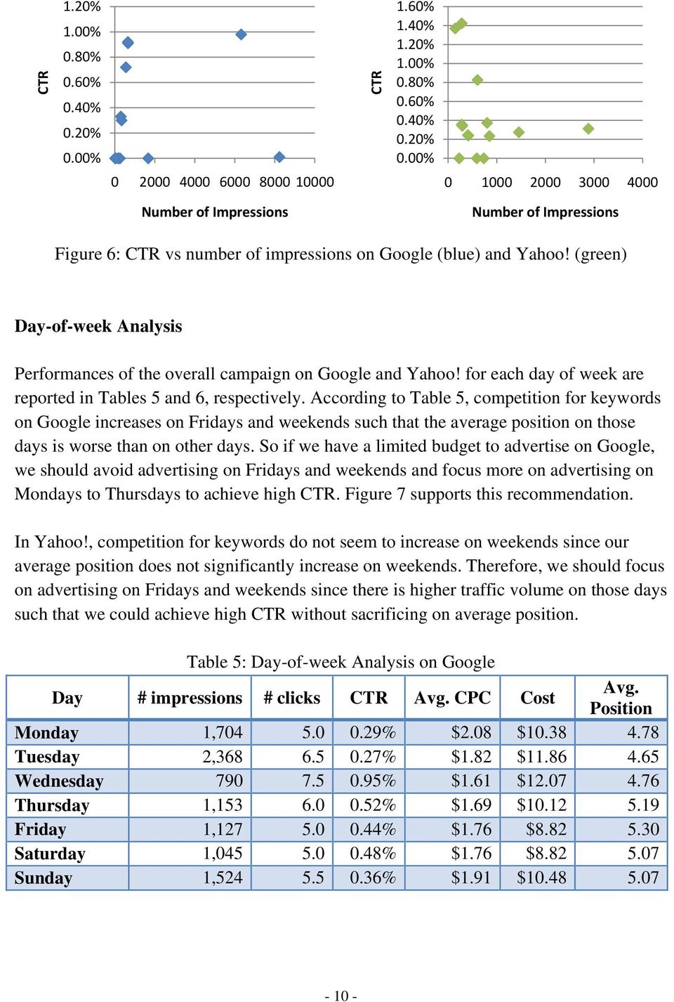 According to Table 5, competition for keywords on Google increases on Fridays and weekends such that the average position on those days is worse than on other days.