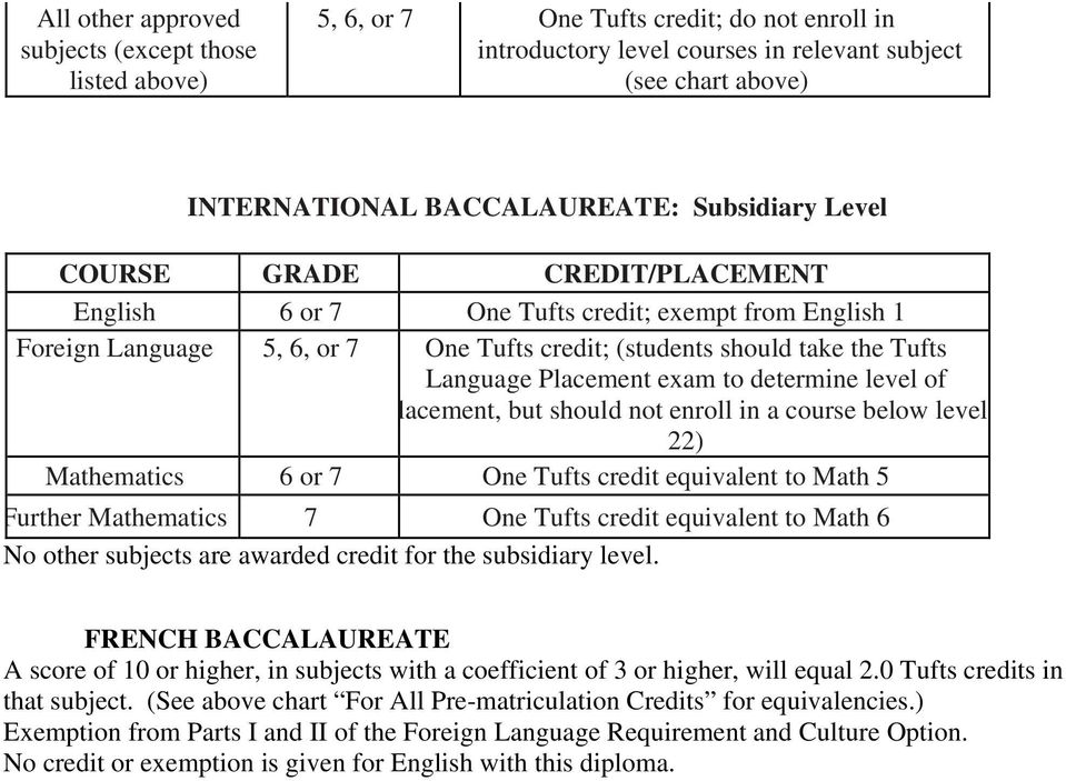 exam to determine level of lacement, but should not enroll in a course below level 22) Mathematics 6 or 7 One Tufts credit equivalent to Math 5 Further Mathematics 7 One Tufts credit equivalent to